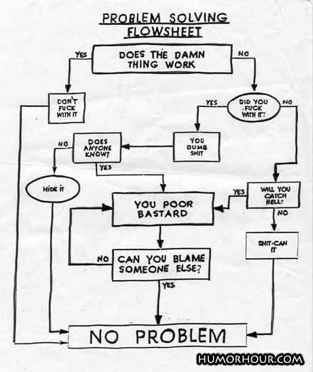 Problem solving flowsheet